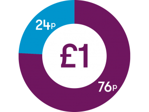 Pie chart showing £1 split into 76p spent on our work and 24p on fundraising